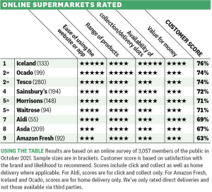 オンラインスーパーマーケットの結果を調査する